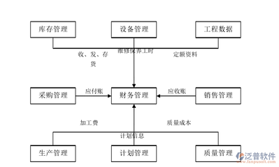 企業ERP生產管理系統的構架開發與泛普軟件的實踐